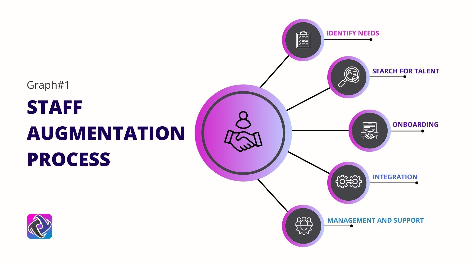 Staff Augmentation Process